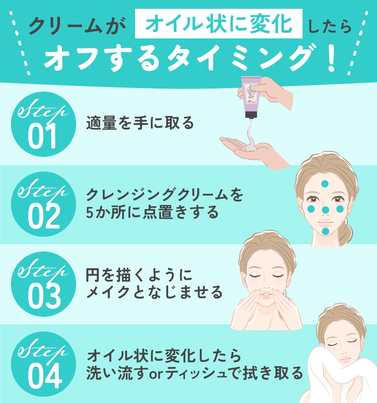 クレンジングクリームの正しい使い方。適量を手に取りクレンジングクリームを5か所に点置きする。 円を描くようにメイクとなじませてオイル状に変化したら洗い流すかティッシュで拭き取ります。