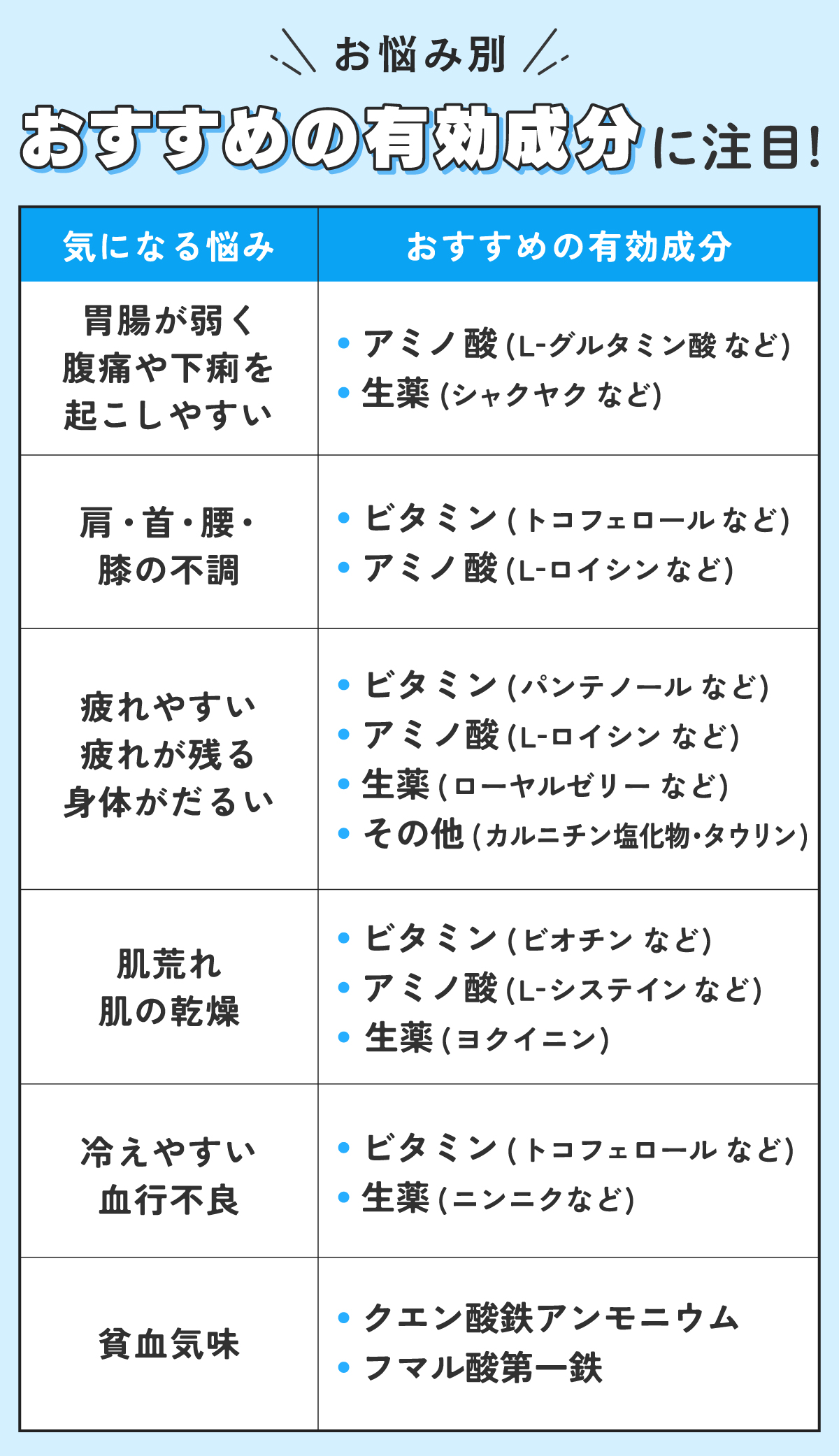 お悩み別おすすめの有効成分に注目！胃腸が弱く腹痛や下痢を起こしやすいときはアミノ酸（L-グルタミン酸など ）生薬（シャクヤクなど）肩・首・腰・膝の不調にはビタミン（トコフェロールなど ）アミノ酸（L-ロイシンなど）疲れやすい・疲れが残る・身体がだるいときはビタミン（パンテノールなど）アミノ酸（L-ロイシンなど）生薬（ローヤルゼリーなど ）その他（カルニチン塩化物・タウリン）肌荒れ・肌の乾燥にはビタミン（ビオチンなど ）アミノ酸（L-システインなど ）生薬（ヨクイニン）冷えやすい・血行不良にはビタミン（トコフェロールなど ）生薬（ニンニクなど）貧血気味のときはクエン酸鉄アンモニウム ・フマル酸第一鉄。