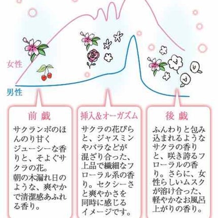 リビドーロゼ/エルシーラブコスメ/香水(レディース)を使ったクチコミ(2枚目)