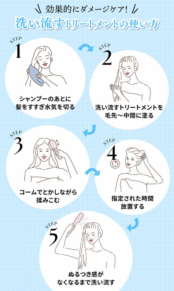 効果的にダメージケア!洗い流すトリートメントの使い方。シャンプーのあとに髪をすすぎ水気を切り洗い流すトリートメントを毛先~中間に塗る。コームでとかしながら揉みこみ指定された時間放置してぬるつき感がなくなるまで洗い流す。