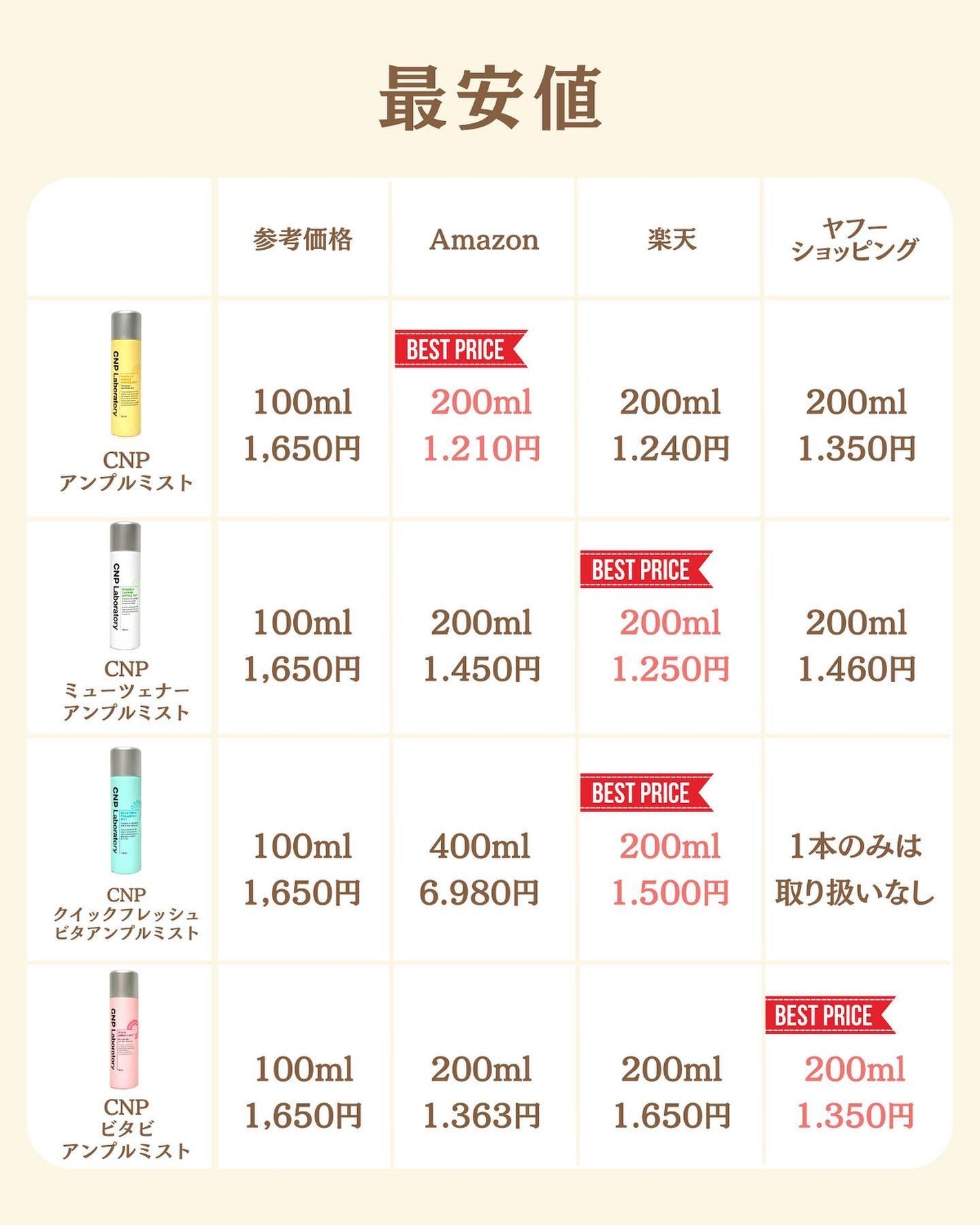 プチソム【プチプラスキンケアソムリエ】|ケン on LIPS 「..他の比較投稿はこちら✨👇@ken.puchipura.sk..」(6枚目)