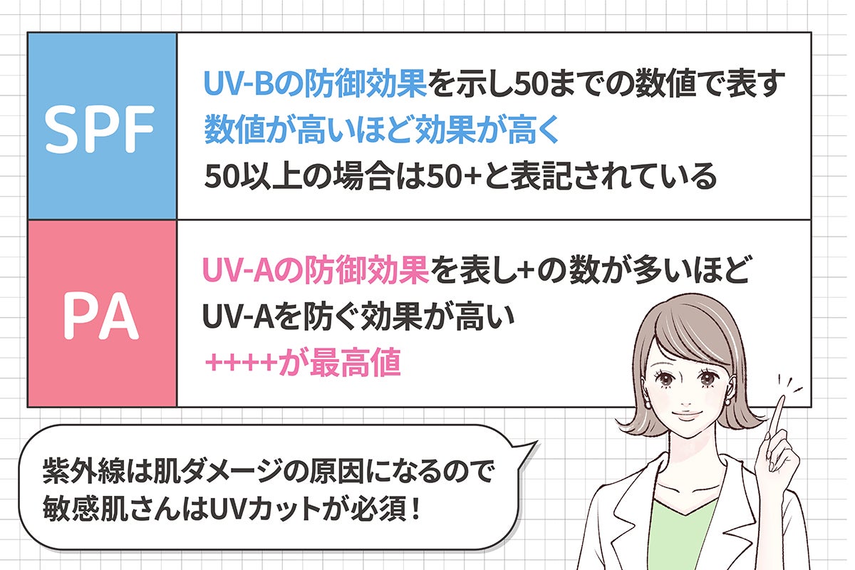 SPFはUV-Bの防御効果を示し50までの数値で表したもの。数値が高いほど効果が高く50以上の場合は50+と表記されている。PAはUV-Aの防御効果を表し+の数が多いほどUV-Aを防ぐ効果が高く++++が最高値。紫外線は肌ダメージの原因になるので敏感肌さんはUVカットが必須!