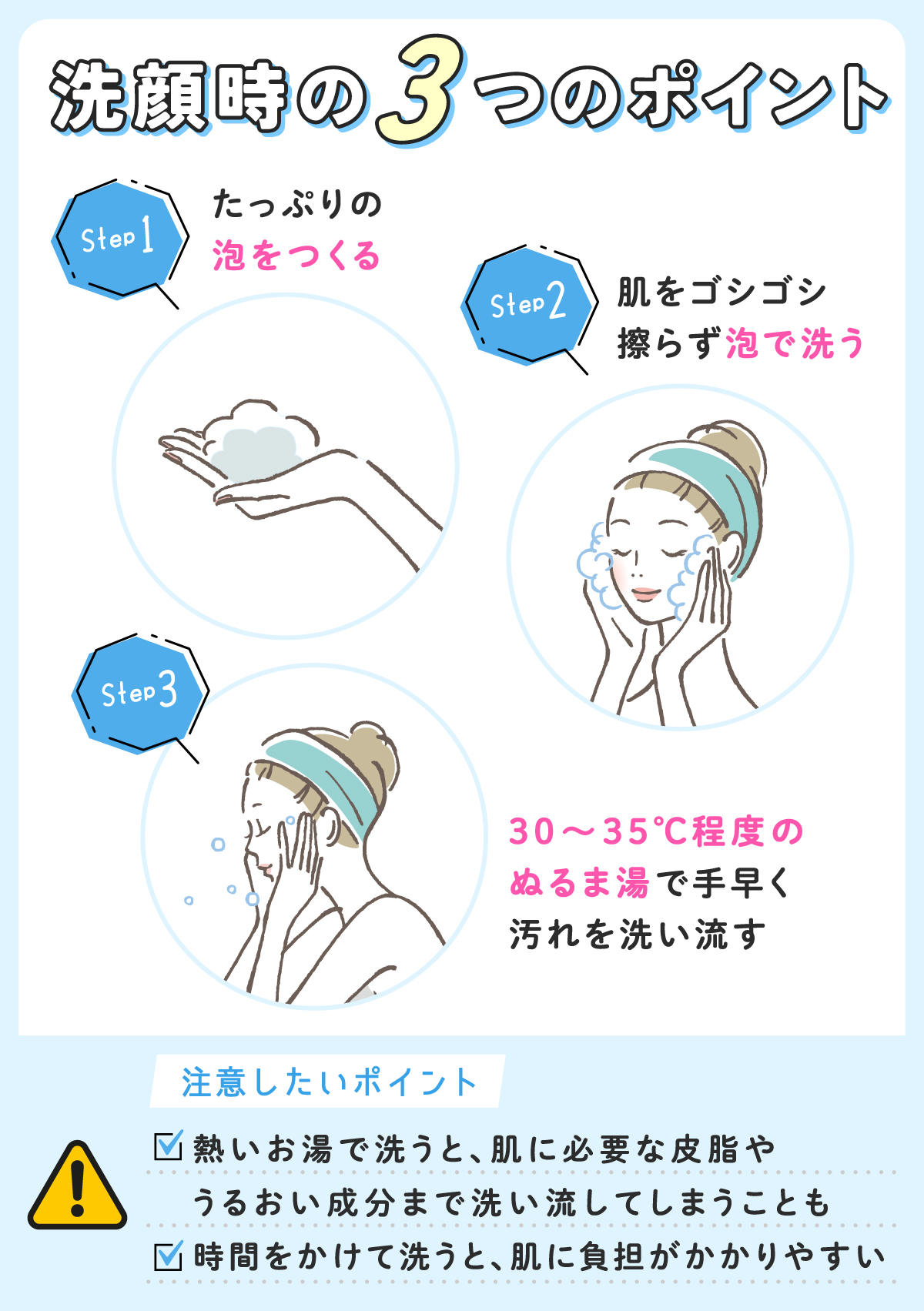 洗顔時の3つのポイント。たっぷりの泡をつくり肌をゴシゴシ擦らず泡で洗う。30～35℃程度のぬるま湯で手早く汚れを洗い流す。熱いお湯で洗うと、肌に必要な皮脂やうるおい成分まで洗い流してしまうこともあるので注意する。時間をかけて洗うと、肌に負担がかかりやすい。