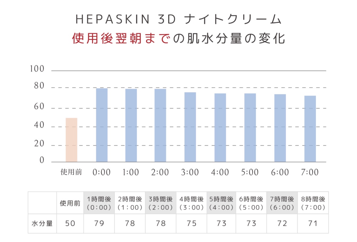 3Dナイトクリーム/HEPASKIN/フェイスクリームを使ったクチコミ（2枚目）