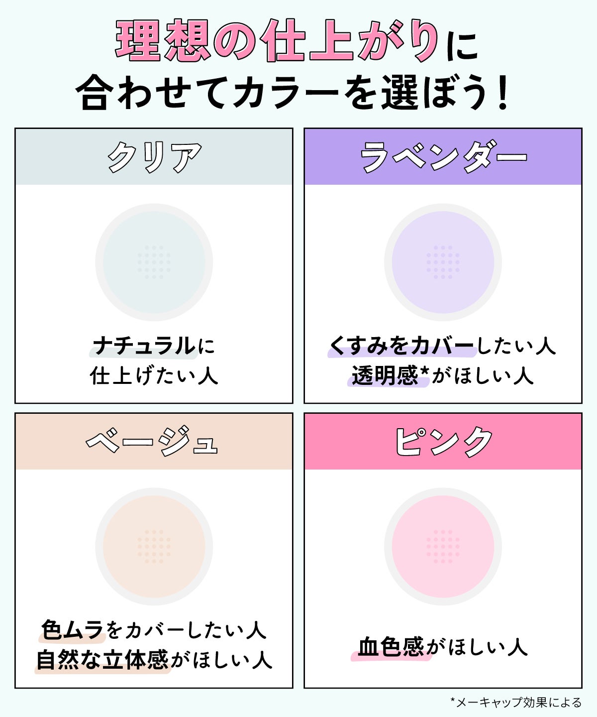 理想の仕上がりに合わせてカラーを選ぼう!クリアはナチュラルに仕上げたい人・ラベンダーはくすみをカバーしたい人や透明感*がほしい人・ベージュは色ムラをカバーしたい人や自然な立体感がほしい人・ピンクは血色感がほしい人におすすめ。*メーキャップ効果による