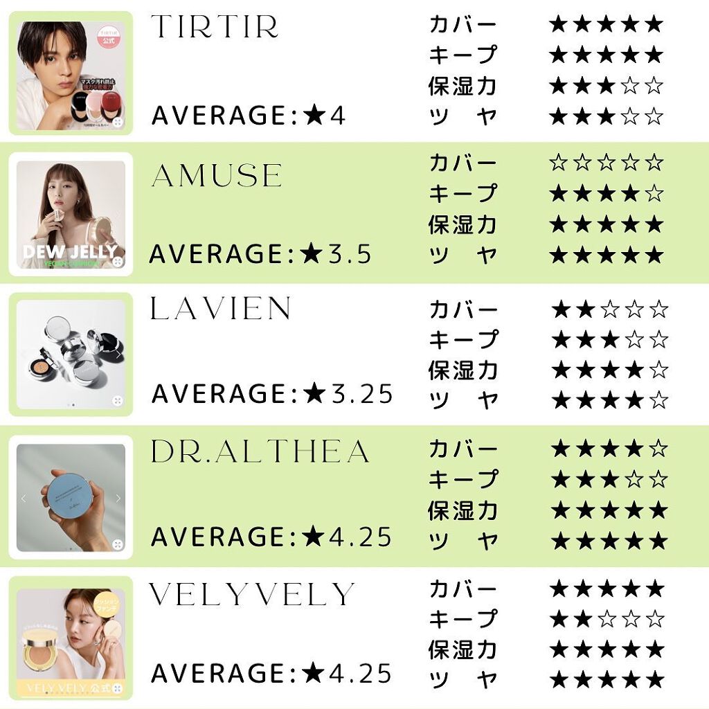 haruka  -韓国コスメ- on LIPS 「🗣️お気に入りのクッションファンデたち🤍私の愛してやまないクッ..」(10枚目)