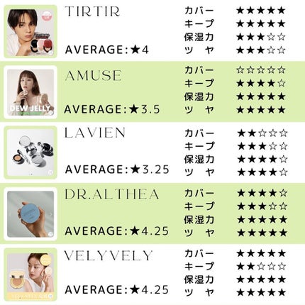 haruka  -韓国コスメ- on LIPS 「🗣️お気に入りのクッションファンデたち🤍私の愛してやまないクッ..」(10枚目)