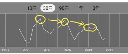 is on LIPS 「 皆さんこんにちは。isです。女の子の日が来たのでダイエットの..」(2枚目)