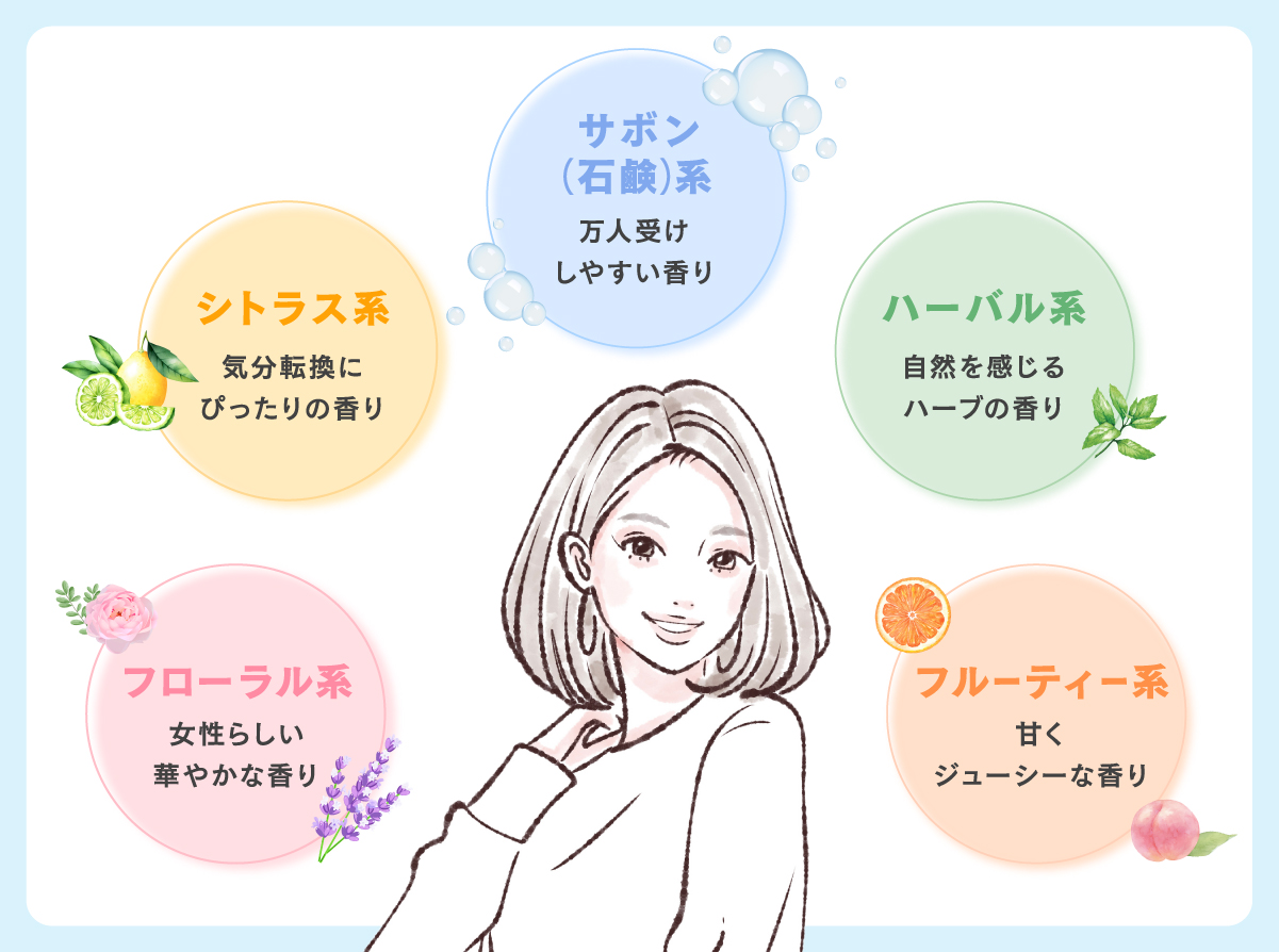 フローラル系は女性らしい華やかな香り、シトラス系は気分転換にぴったりの香り。サボン(石鹸)系は万人受けしやすい香り。フルーティー系は甘くジューシーな香り、ハーバル系は自然を感じるハーブの香りです。