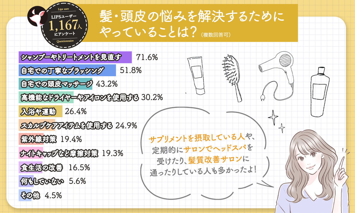 髪・頭皮の悩みを解決するためにやっていることは？