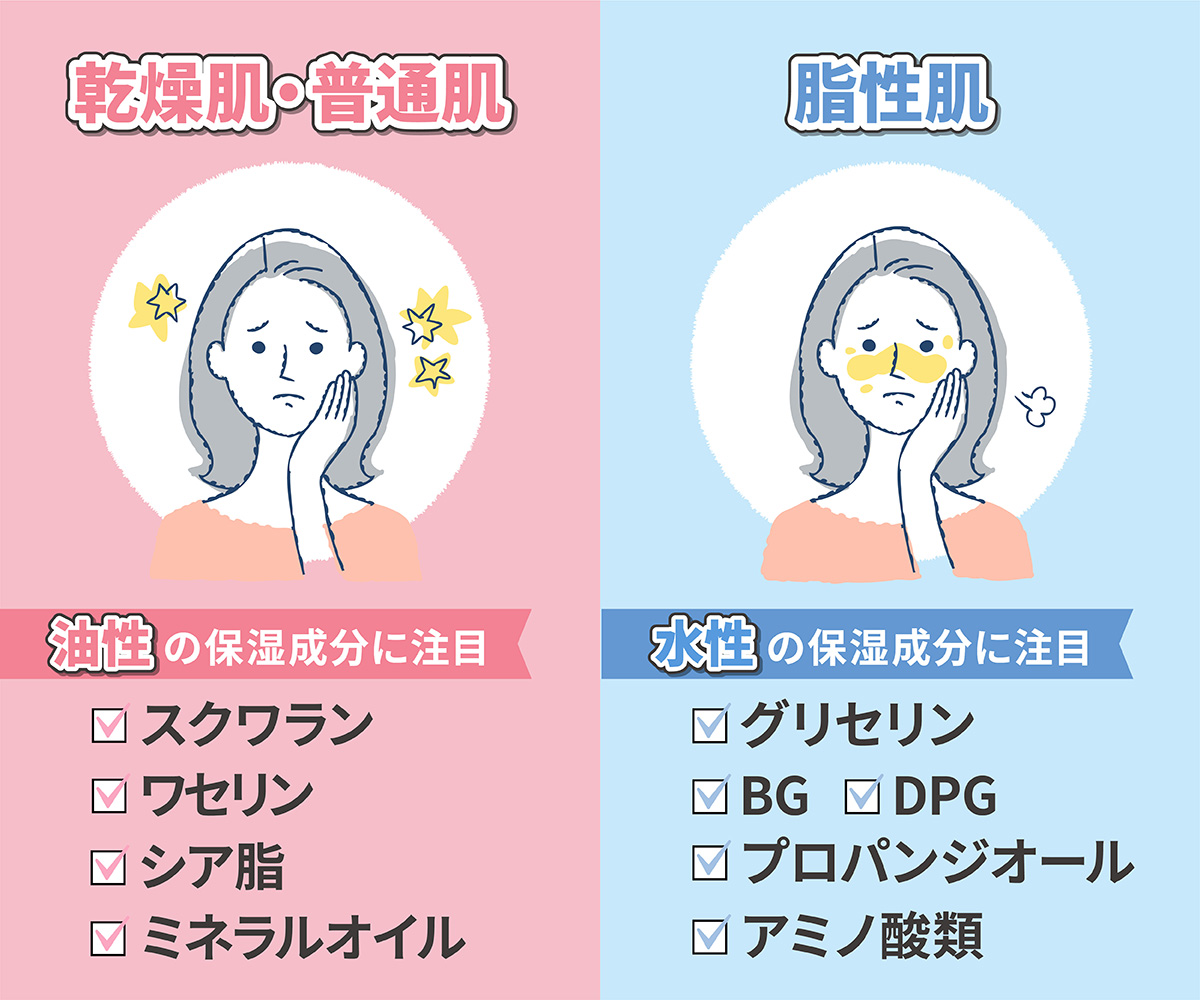 乾燥肌・普通肌は油性の保湿成分のスクワラン・ワセリン・シア脂・ミネラルオイルに注目しましょう。脂性肌は水性の保湿成分のグリセリン・BG・DPG・プロパンジオール・アミノ酸類に注目して選ぶといいでしょう。