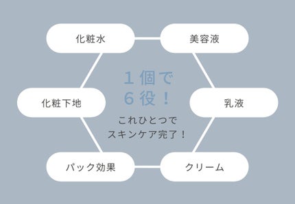 なめらか本舗 とろんと濃ジェル NC のクチコミ「サナ なめらか本舗 とろんと濃ジェル NC
(美容液・クリーム) 100g
去年の10月頃に購.....」(3枚目)