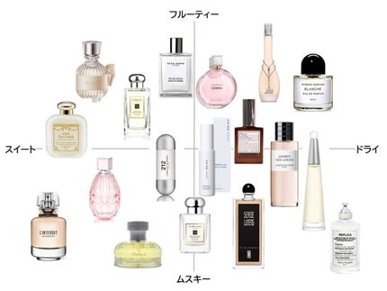 じゅんちゃん on LIPS 「Twitterでバズった"モテ香水"の名にふさわしい18種を一..」(4枚目)