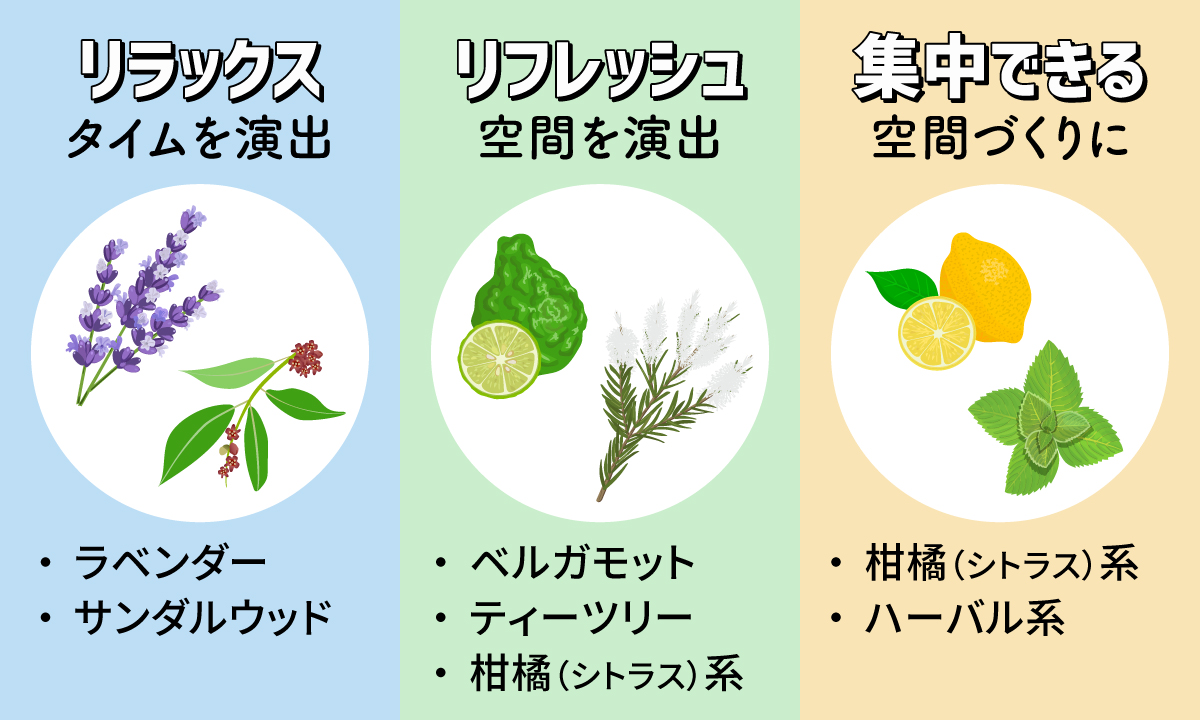 リラックスタイムにはラベンダー、サンダルウッド。リフレッシュ空間の演出にはベルガモット、ティートリー、柑橘（シトラス）系。集中できる空間づくりには柑橘（シトラス）系 、ハーバル系。