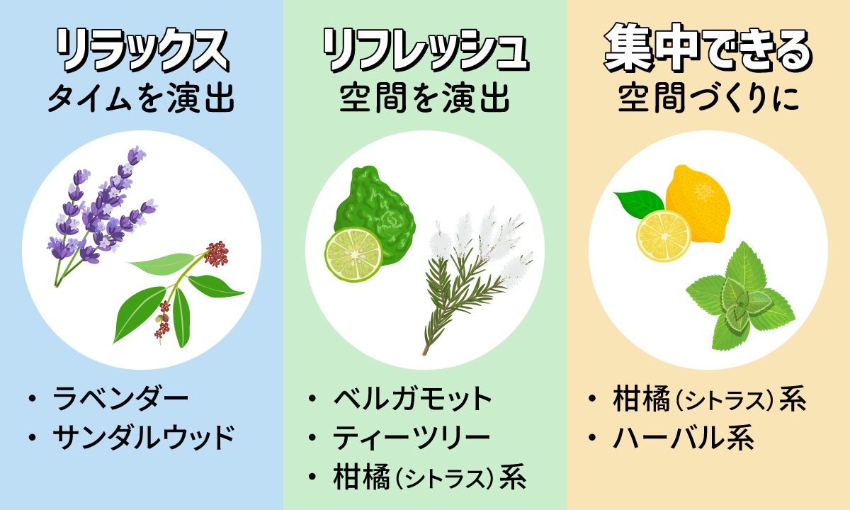 リラックスタイムにはラベンダー、サンダルウッド。リフレッシュ空間の演出にはベルガモット、ティートリー、柑橘(シトラス)系。集中できる空間づくりには柑橘(シトラス)系 、ハーバル系。