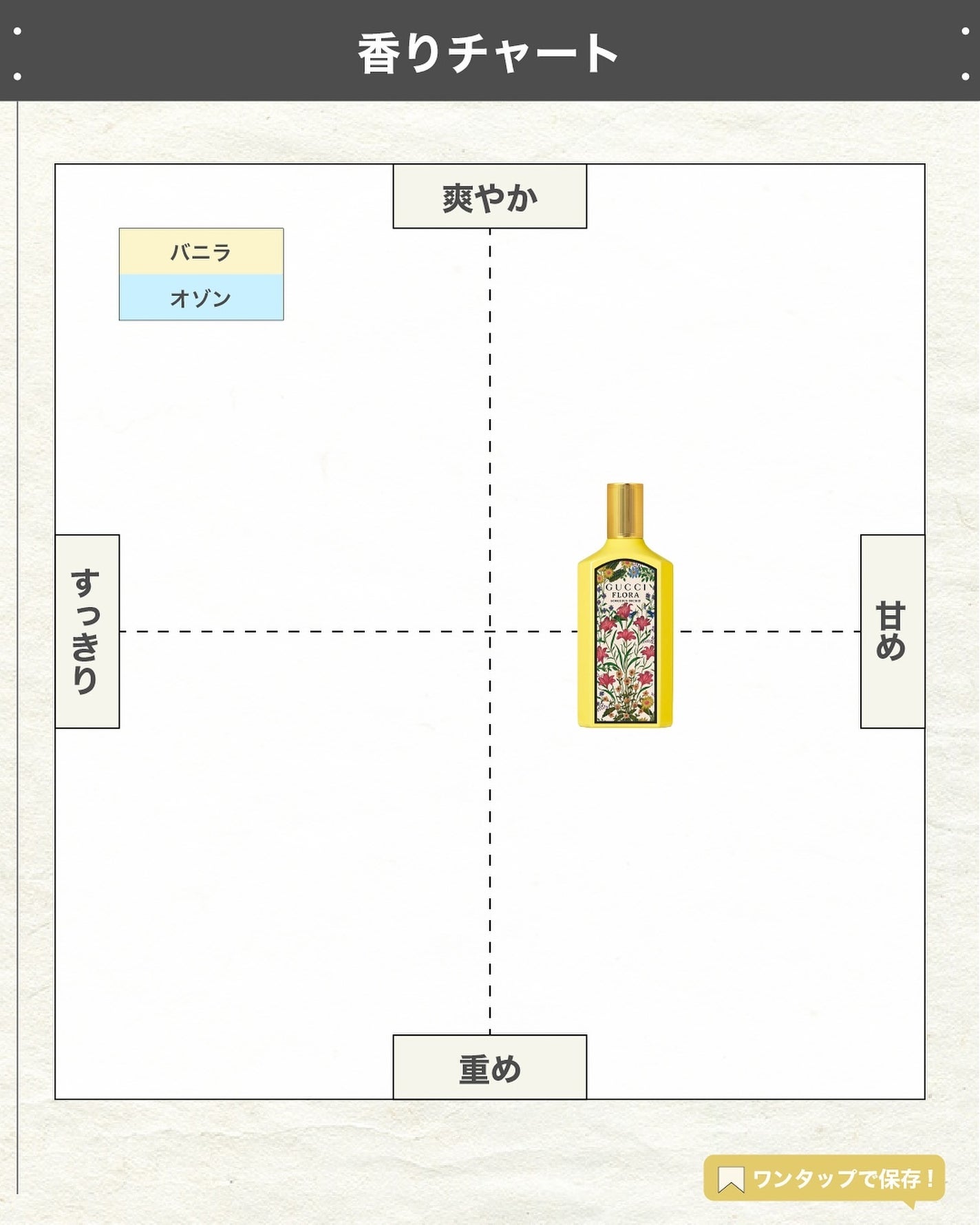 エスログ┊1日1分のモテ香水紹介 on LIPS 「.『グッチ新作香水』🌳製品情報🌳GUCCIグッチフローラゴージ..」(4枚目)