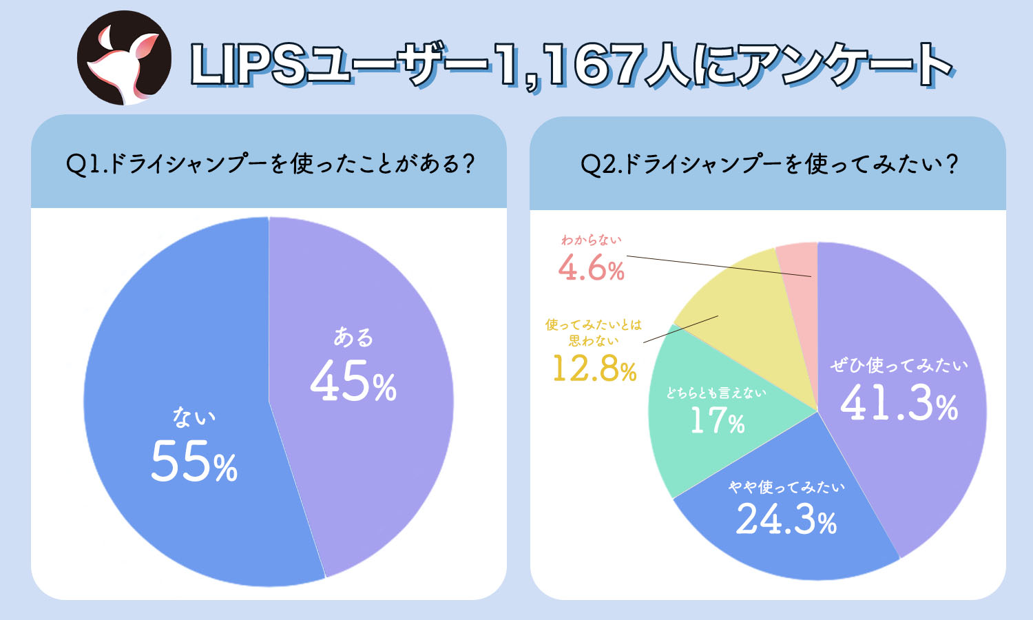 ドライシャンプーの使用有無