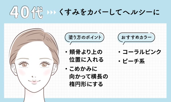 40代は、くすみをカバーして若々しく見せよう。おすすめカラーは、コーラルピンク、ピーチ系。塗り方のポイントは、頬骨より上の位置に入れる。こめかみに向かって横長の楕円形にする。