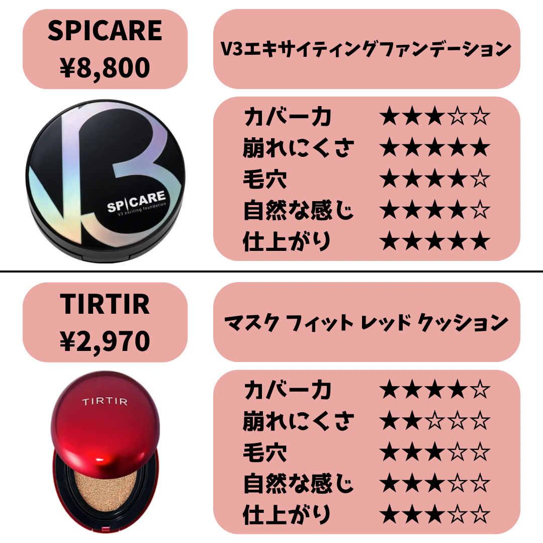 BANILA CO カバーリシャス アルティメット ホワイトクッション モイスチャーのクチコミ「【メガ割】どのクッションファンデがオススメ⁉️

✼••┈┈••✼••┈┈••✼••┈┈•.....」（3枚目）