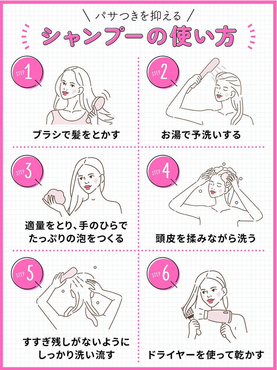 パサつきを抑えるシャンプーの使い方。ブラシで髪をとかしお湯で予洗いする。適量をとり、手のひらでたっぷりの泡をつくり頭皮を揉みながら洗う。すすぎ残しがないようにしっかり洗い流してドライヤーを使って乾かす。