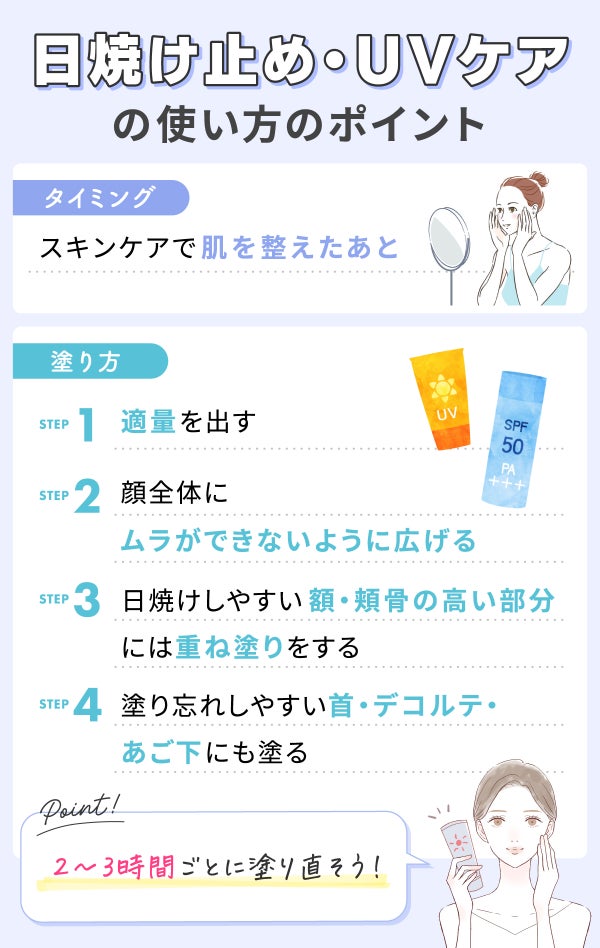 日焼け止め・UVケアの使い方のポイント。スキンケアで肌を整えたあとのタイミングに使用。塗り方は適量を出し顔全体にムラができないように広げる。日焼けしやすい額・頬骨の高い部分には重ね塗りをする。塗り忘れしやすい首・デコルテ・あご下にも塗る。2〜3時間ごとに塗り直そう!