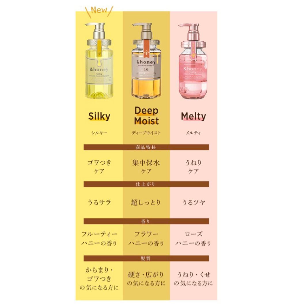 ディープモイスト シャンプー1.0/ヘアトリートメント2.0/&honey/市販シャンプーを使ったクチコミ(2枚目)