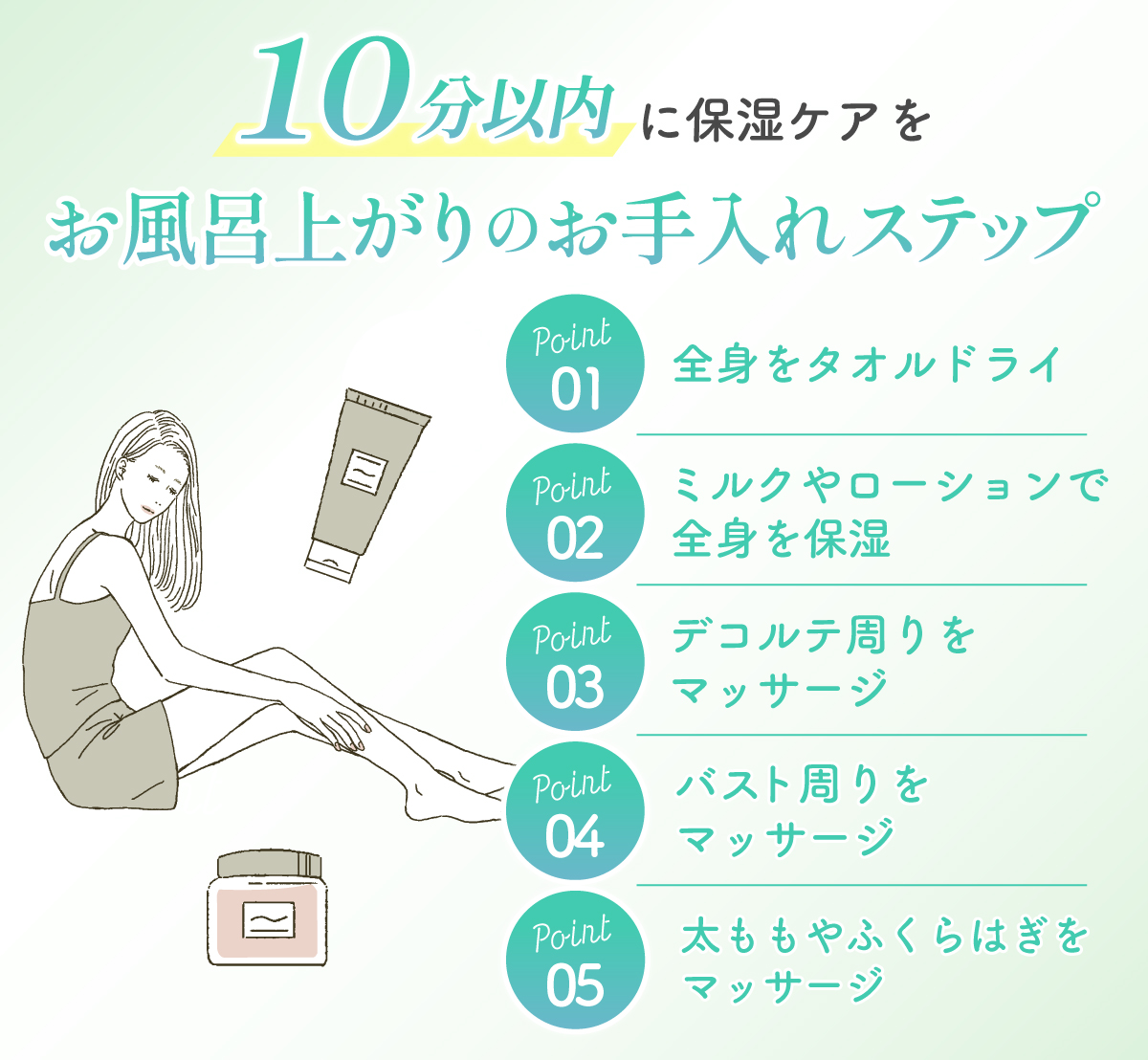 入浴後は10分以内に保湿ケアをするのがポイント。お風呂上がりのお手入れステップは、全身をタオルドライしてミルクやローションで全身を保湿する。デコルテ周り・バスト周り・太ももやふくらはぎをマッサージする。