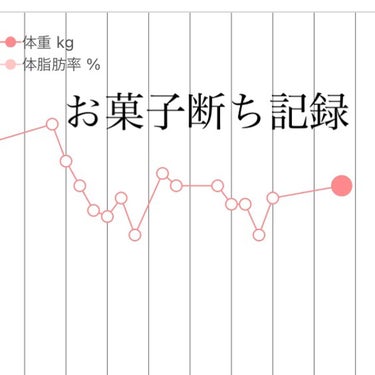 ２日ほどお菓子断ち投稿サボってました💦

理由は、あまり調子が良くなかったから。笑

若干増えてますが、まあぼちぼち長く続けていこうと思います！

#ダイエット