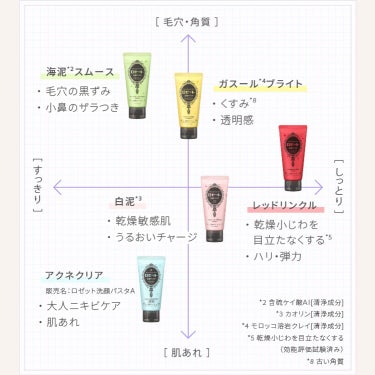 ロゼット洗顔パスタ 海泥スムース/ロゼット/洗顔フォームを使ったクチコミ（2枚目）