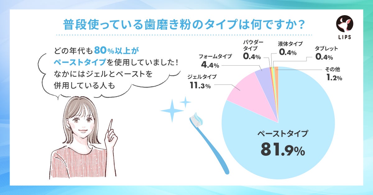 LIPSユーザーが最も多く使っているのはペーストタイプ