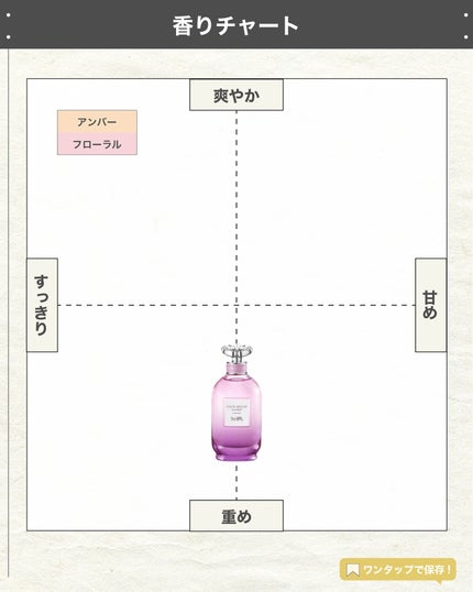 コーチ ドリームス ムーンライト オードパルファム/COACH/香水(その他)を使ったクチコミ(4枚目)