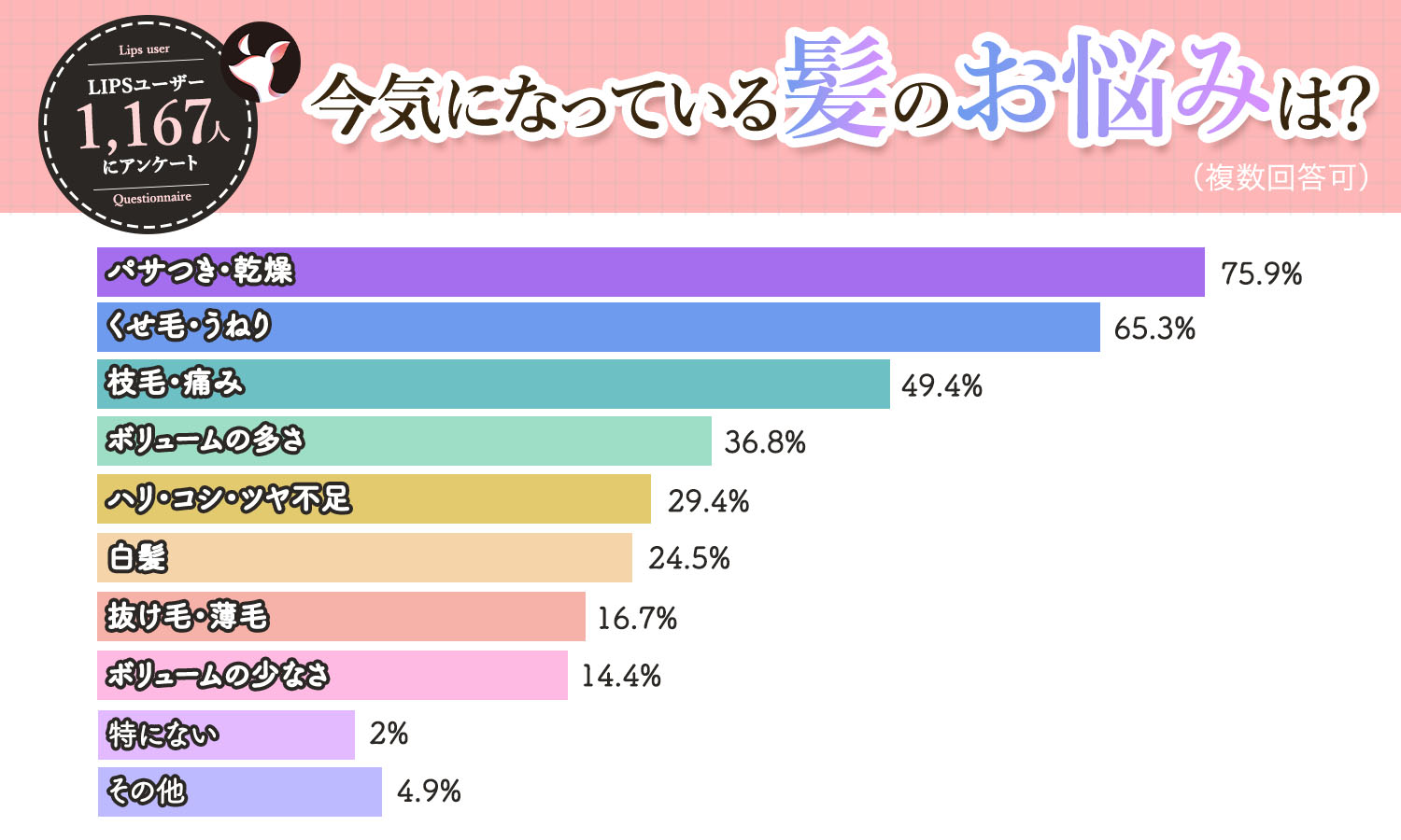 今気になっている髪のお悩みは？もっとも多かったのは「パサつき・乾燥」で75.9%でした。