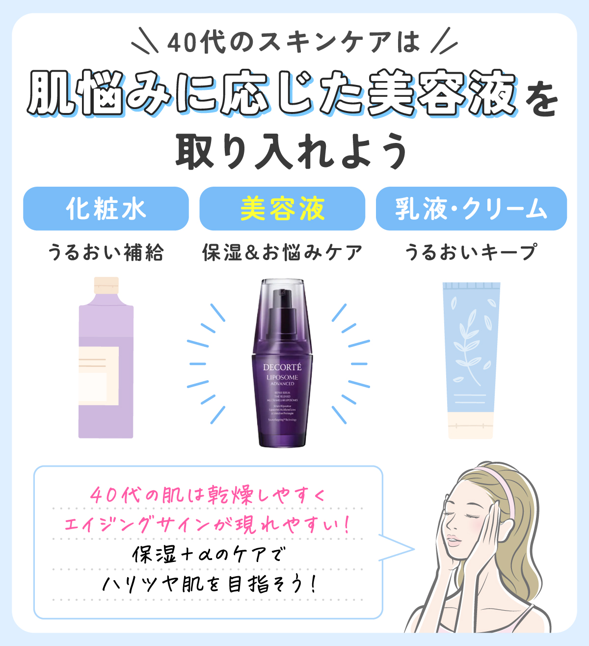 40代のスキンケアは、化粧水でうるおい補給、美容液で保湿＆お悩みケア、乳液・クリームでうるおいキープなど肌悩みに応じた美容液を取り入れよう。40代の肌は乾燥しやすくエイジングサインが現れやすいので保湿＋αのケアでハリツヤ肌を目指そう。