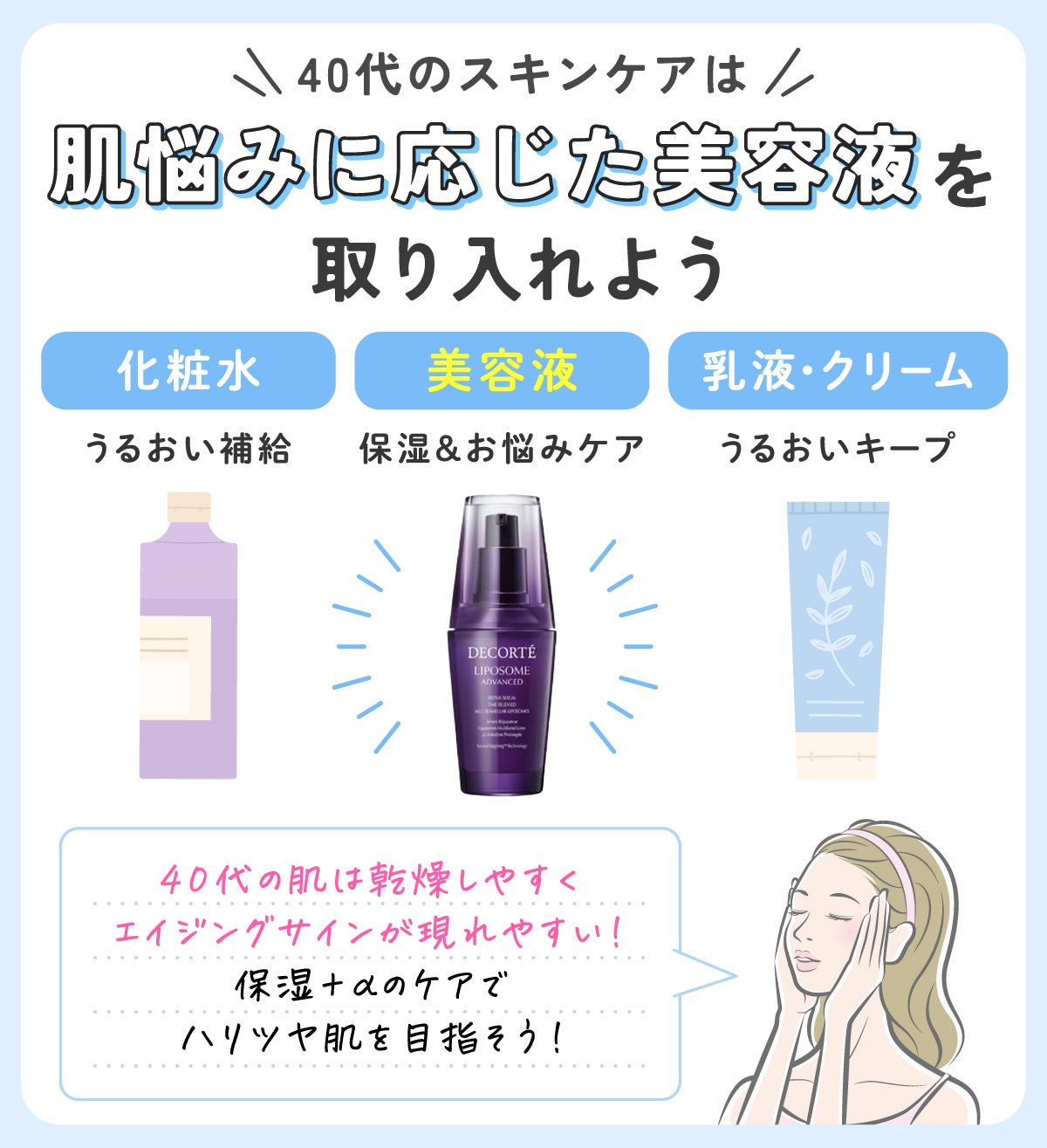 40代のスキンケアは、化粧水でうるおい補給、美容液で保湿&お悩みケア、乳液・クリームでうるおいキープなど肌悩みに応じた美容液を取り入れよう。40代の肌は乾燥しやすくエイジングサインが現れやすいので保湿+αのケアでハリツヤ肌を目指そう。