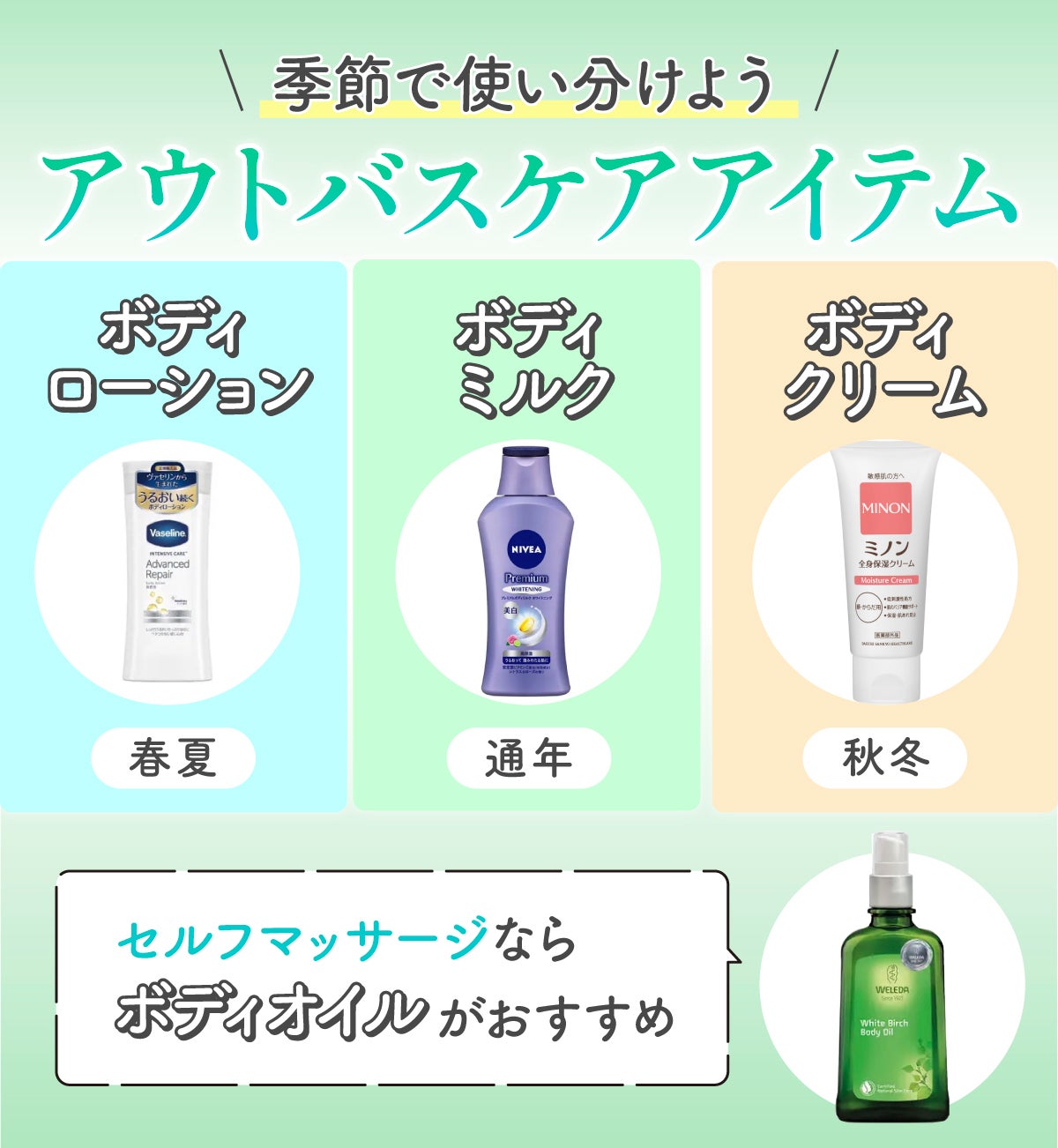 アウトバスケアアイテムは季節で使い分けよう。ボディローションは春夏・ボディミルクは通年・ボディクリームは秋冬がおすすめ。セルフマッサージならボディオイルがおすすめ。