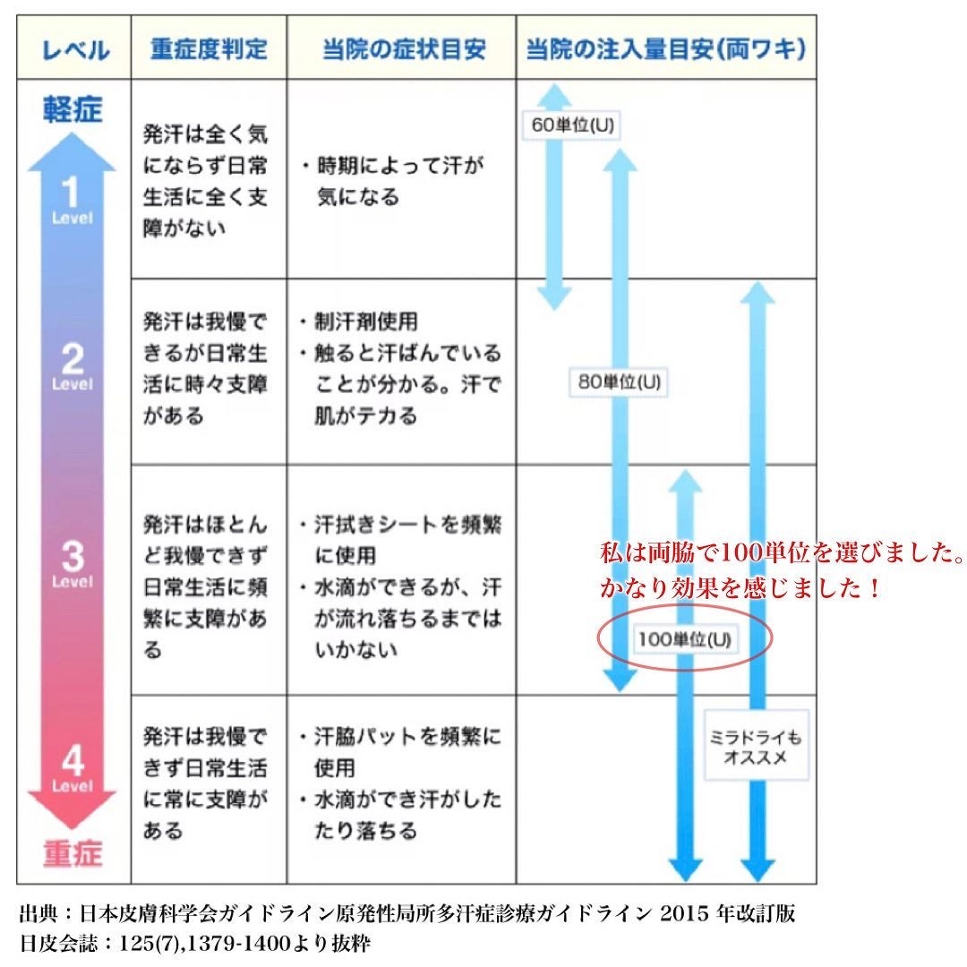 choco on LIPS 「滝汗さんには脇ボトックス!!/物心ついたときから滝汗体質。代謝..」(3枚目)