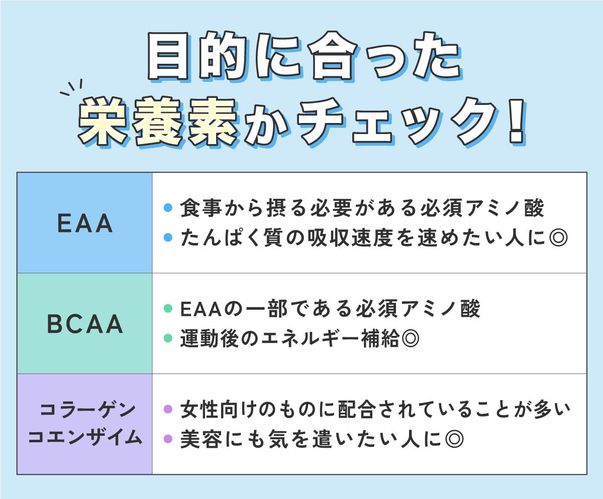 目的に合った栄養素かチェック!EAAは食事から摂る必要がある必須アミノ酸でたんぱく質の吸収速度を速めたい人に◎。BCAAはEAAの一部である必須アミノ酸で運動後エネルギー補給をしたい人に◎。コラーゲン・コエンザイムは女性向けのものに配合されていることが多く美容にも気を遣いたい人に◎。