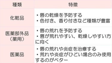 リップ クリーム/ちふれ/リップケア・リップクリームを使ったクチコミ（2枚目）