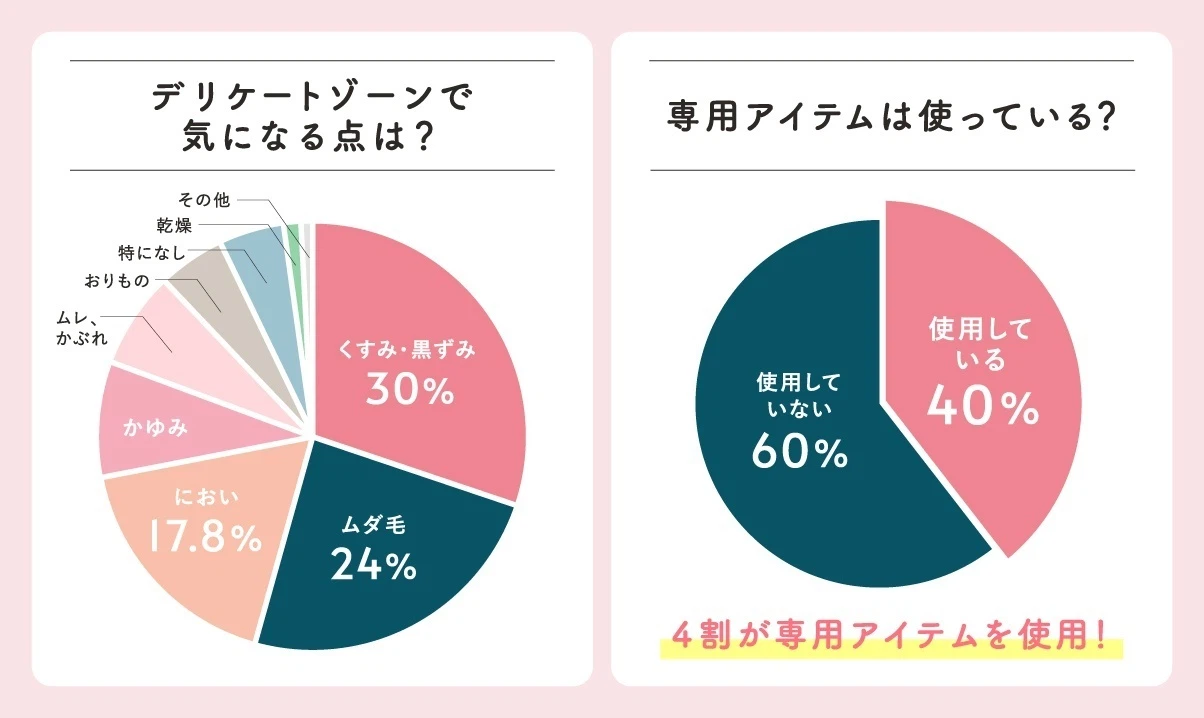 4割がデリケートゾーン用アイテムを使用