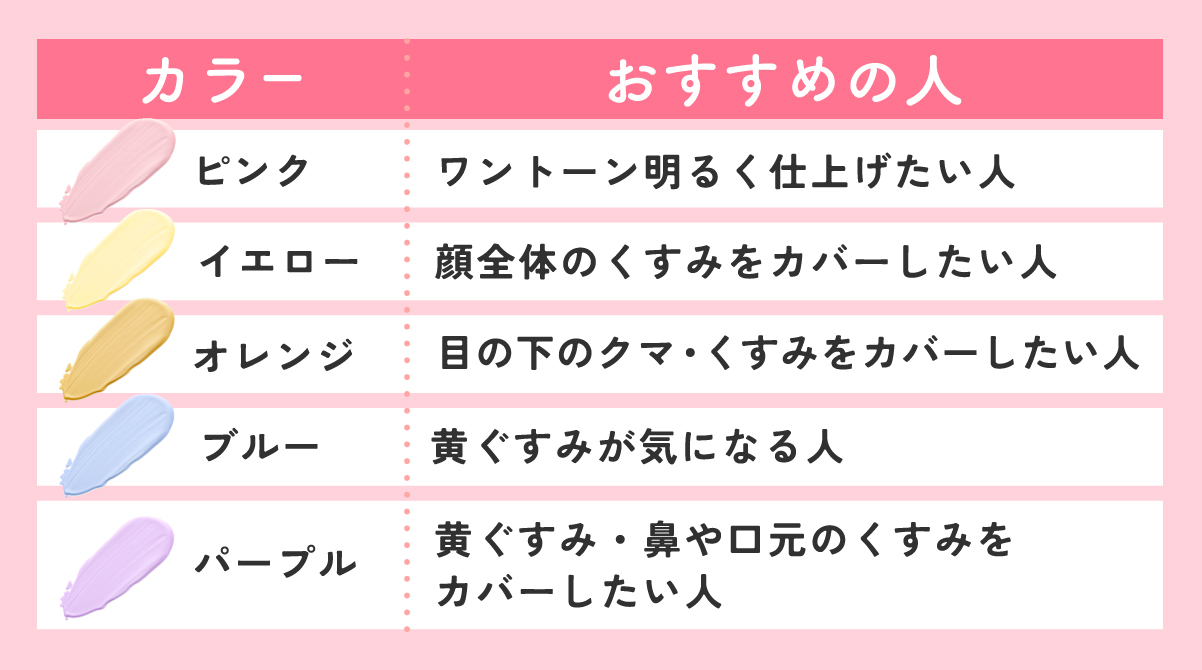 ピンクはワントーン明るく仕上げたい人、イエローは顔全体のくすみをカバーしたい人、オレンジは目の下のクマ・くすみをカバーしたい人、ブルーは黄ぐすみが気になる人、パープルは黄ぐすみ・鼻や口元のくすみをカバーしたい人におすすめ。