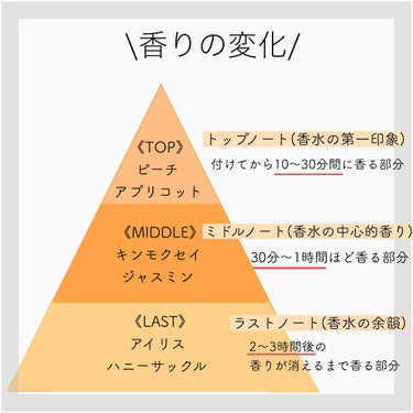 フレグランスボディミスト(フレグラントオリーブ)/フェルナンダ/香水(レディース)を使ったクチコミ（2枚目）