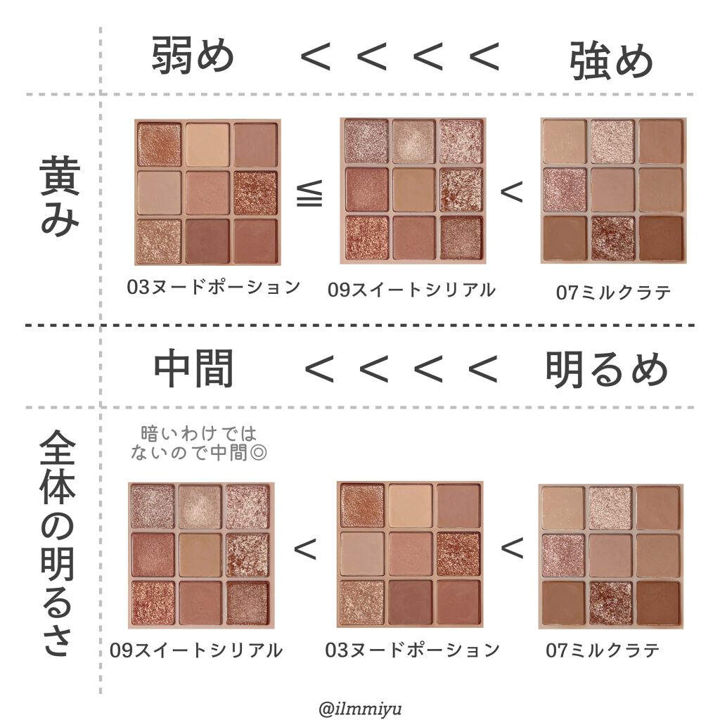 シャドウパレット/dasique/アイシャドウパレットを使ったクチコミ(4枚目)