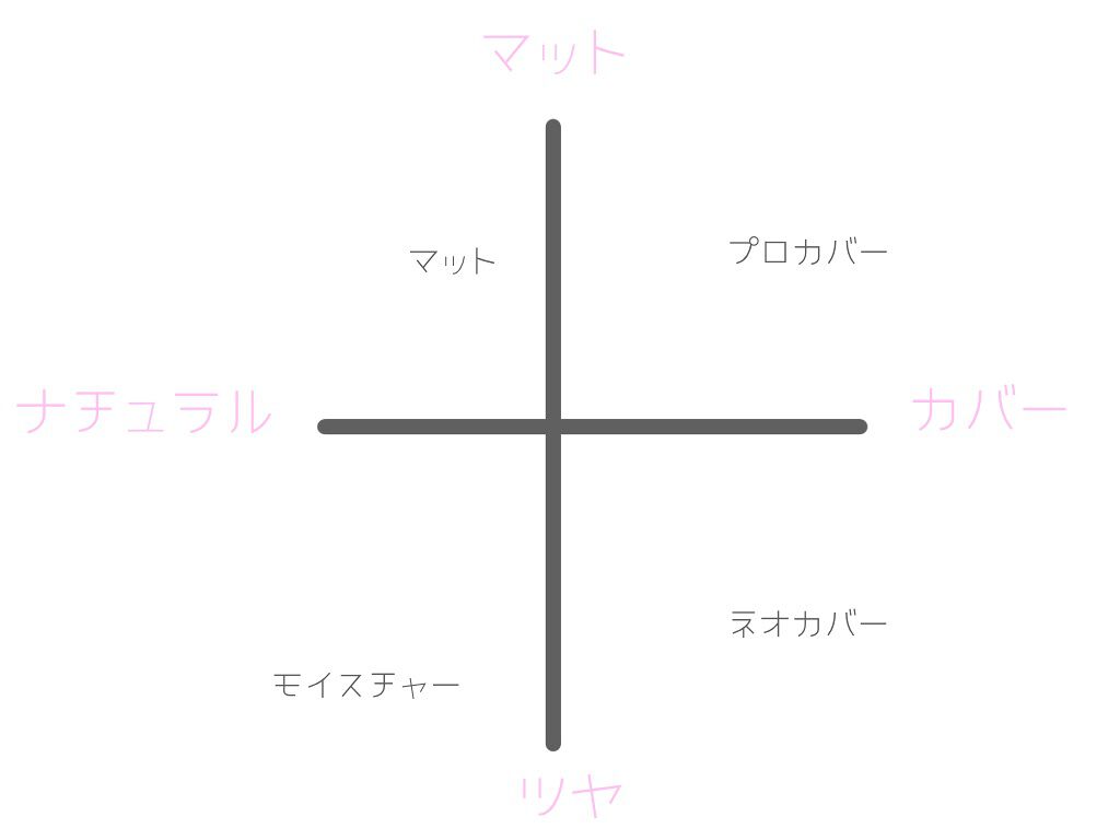 M クッション ファンデーション(モイスチャー)/MISSHA/クッションファンデーションを使ったクチコミ（3枚目）