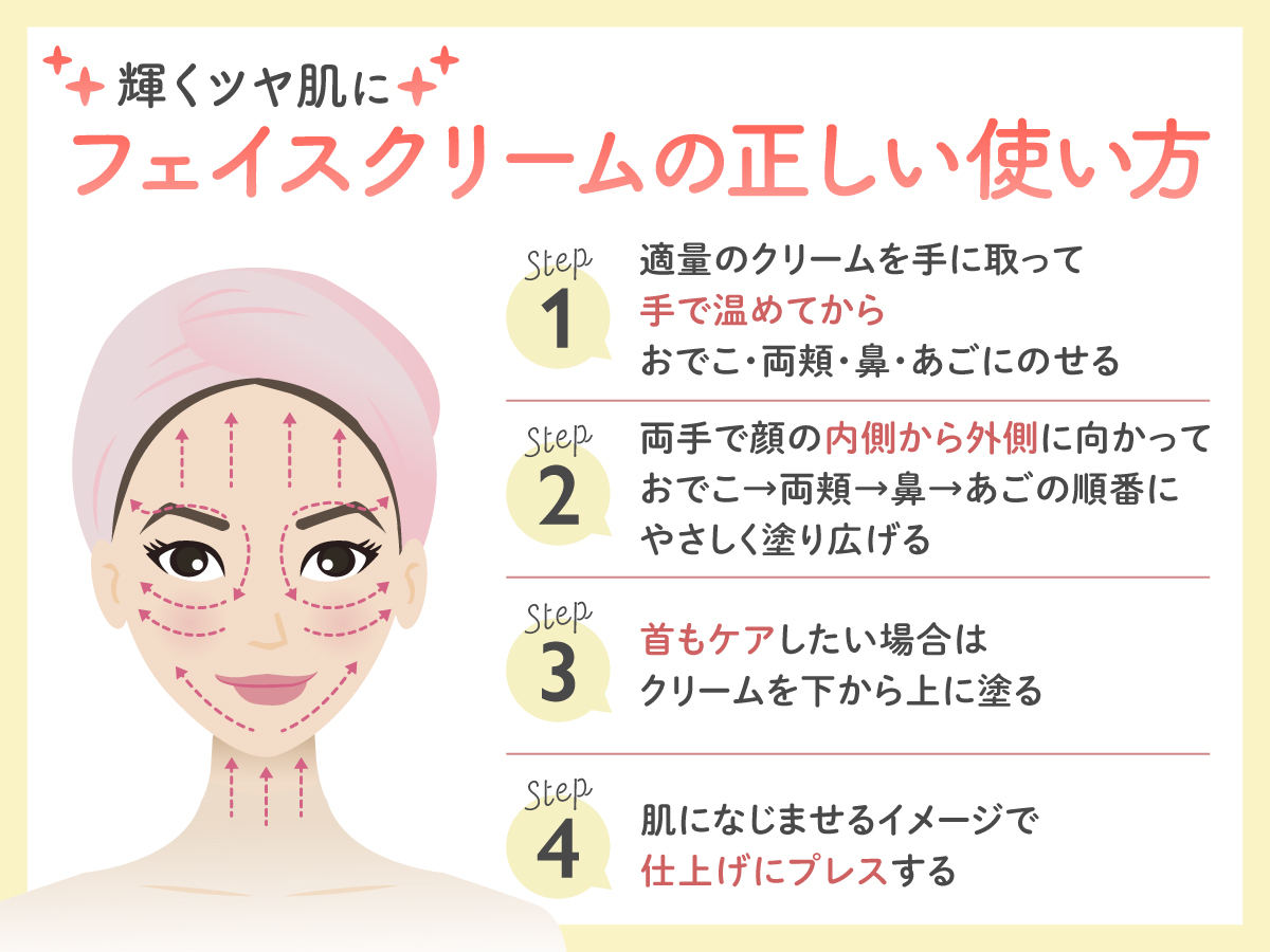 輝くツヤ肌に。フェイスクリームの正しい使い方。適量のクリームを手に取って、手で温めてからおでこ・両頬・鼻・あごにのせる。次に、両手で顔の内側から外側に向かっておでこ→両頬→鼻→あごの順番にやさしく塗り広げる。首もケアしたい場合はクリームを下から上に塗る。肌になじませるイメージで仕上げにプレスする。