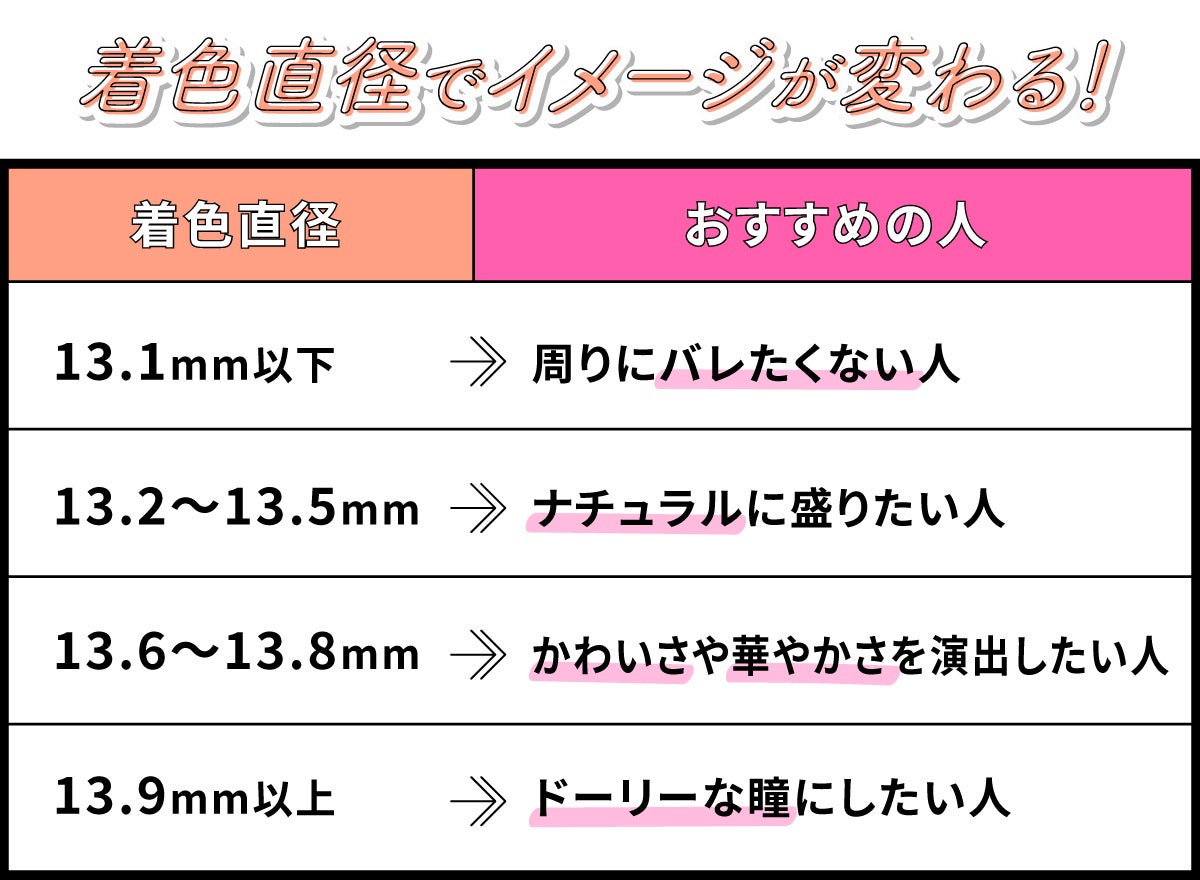 着色直径は周りにバレたくないなら13.1mm以下・ナチュラルに盛りたいなら13.2mm~13.5mm・かわいさや華やかさを演出したいなら13.6mm~13.8mm・ドーリーな瞳にしたいなら13.9mm以上がおすすめです。