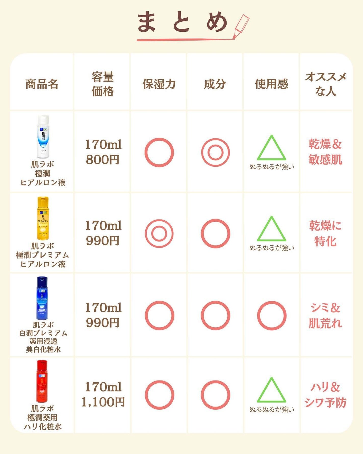 プチソム【プチプラスキンケアソムリエ】|ケン on LIPS 「..他の比較投稿はこちら✨👇@ken.puchipura.sk..」(7枚目)