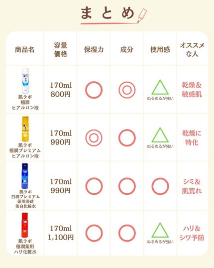 プチソム【プチプラスキンケアソムリエ】|ケン on LIPS 「..他の比較投稿はこちら✨👇@ken.puchipura.sk..」(7枚目)