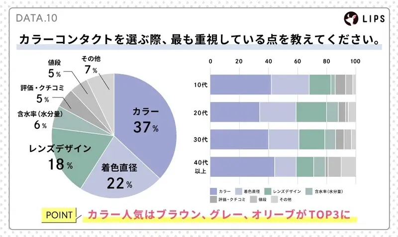 カラコン選びで最も重視する人が多いのはカラー