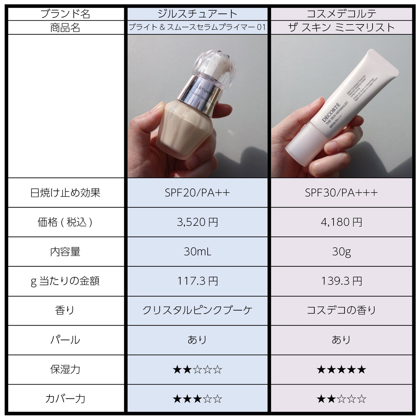 【値下げ】◆JILLSTUART◆ジルスチュアート デパコス まとめ売り おまけ あなたはどっち派?DECORTÉ・JILL STUARTの化粧下地を徹底比較