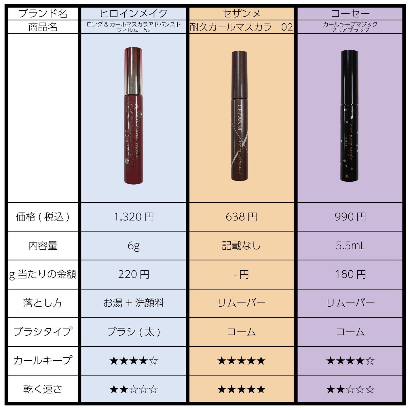 ロング&カールマスカラ アドバンストフィルム/ヒロインメイク/マスカラを使ったクチコミ(3枚目)